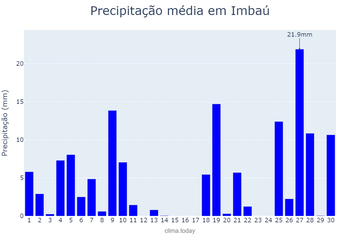 Precipitação em junho em Imbaú, PR, BR