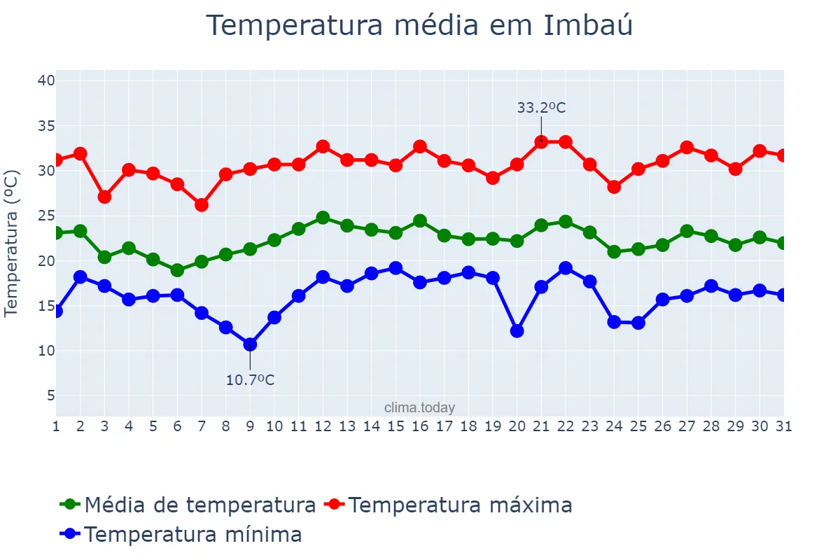 Temperatura em dezembro em Imbaú, PR, BR