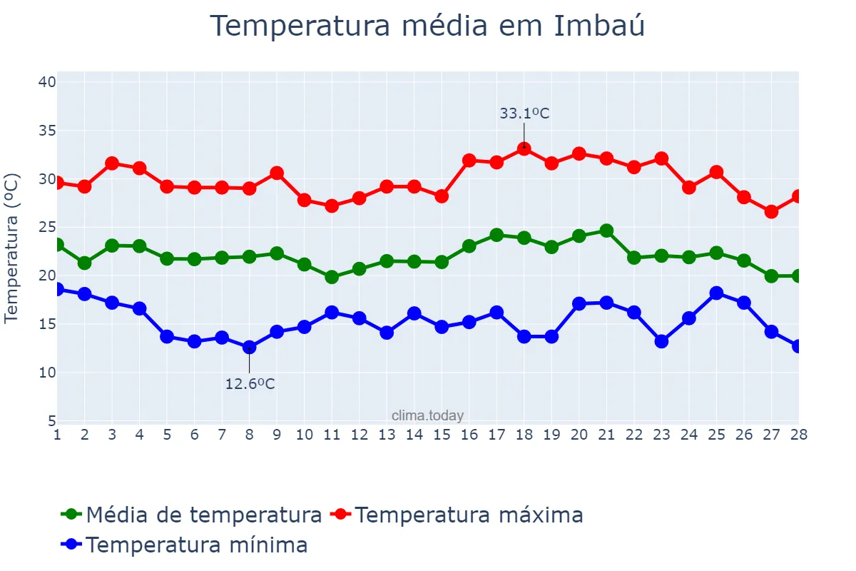 Temperatura em fevereiro em Imbaú, PR, BR