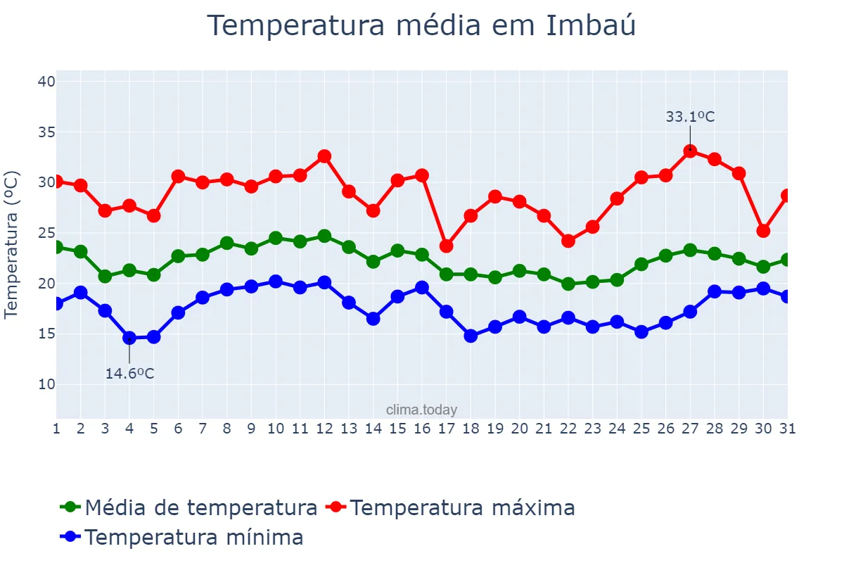 Temperatura em janeiro em Imbaú, PR, BR