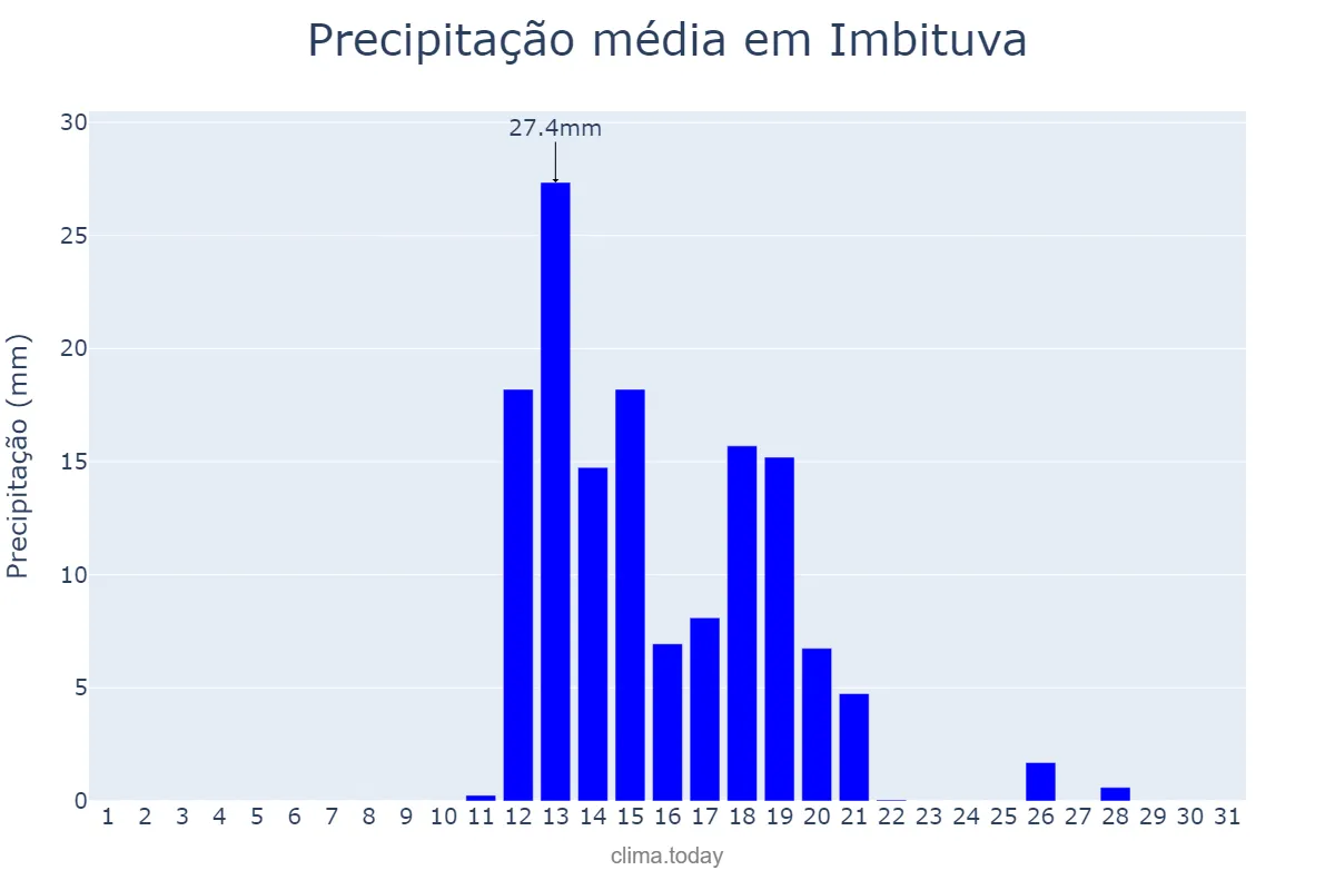 Precipitação em agosto em Imbituva, PR, BR
