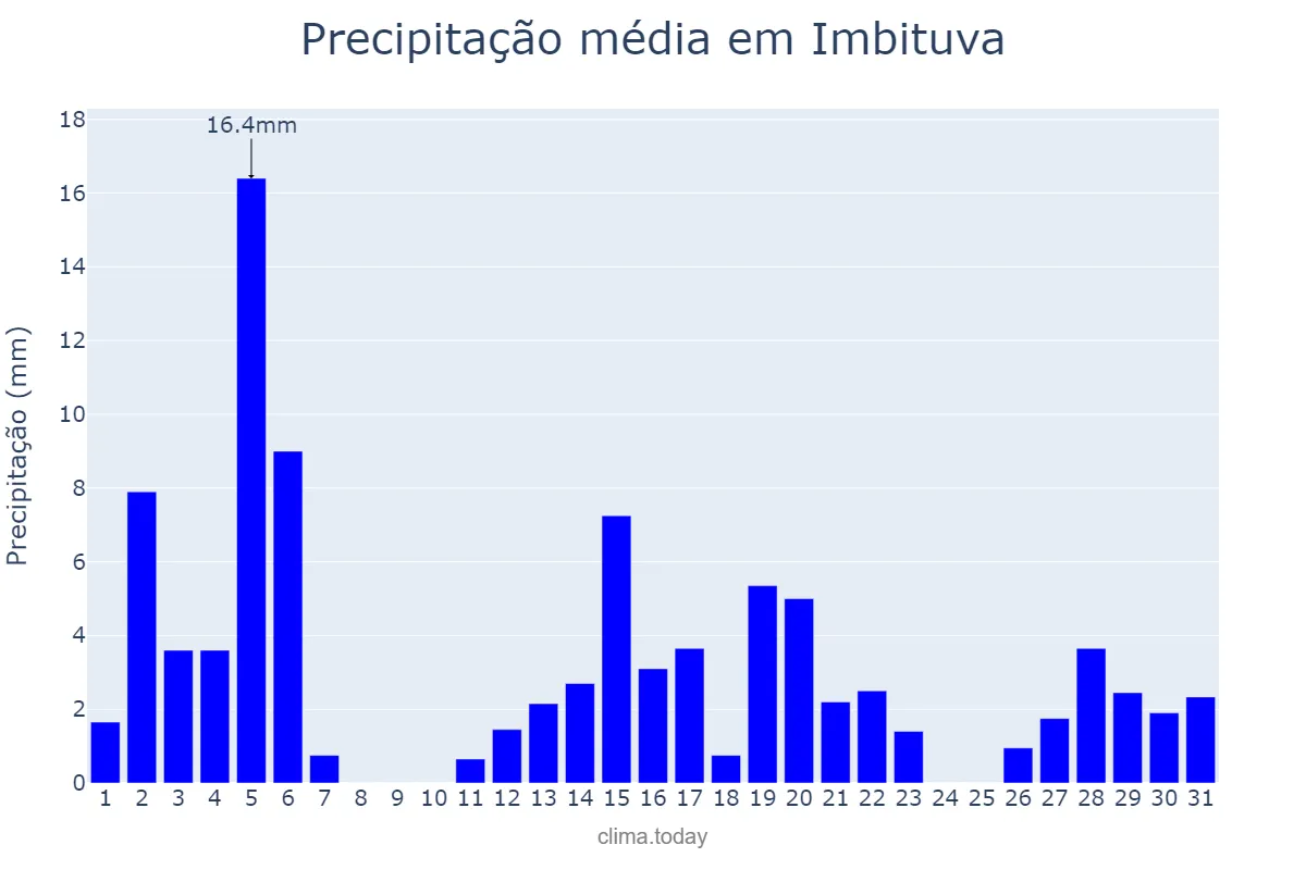 Precipitação em dezembro em Imbituva, PR, BR