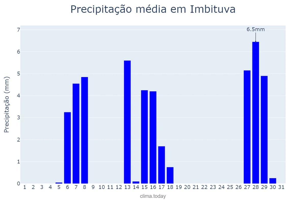 Precipitação em julho em Imbituva, PR, BR