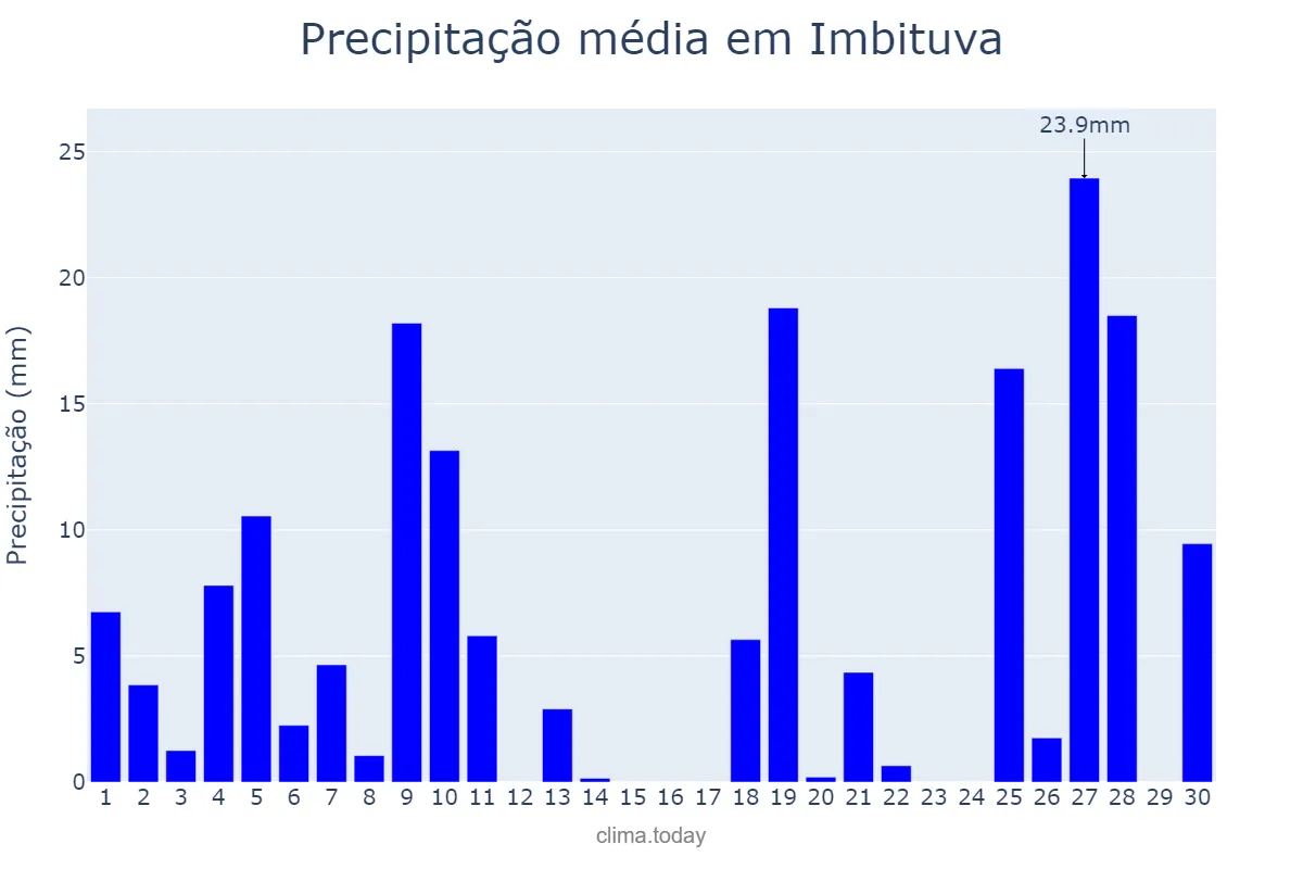 Precipitação em junho em Imbituva, PR, BR