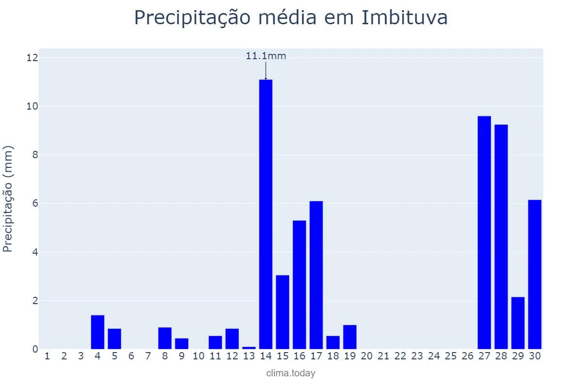 Precipitação em setembro em Imbituva, PR, BR