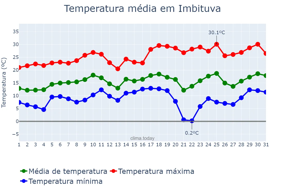 Temperatura em agosto em Imbituva, PR, BR