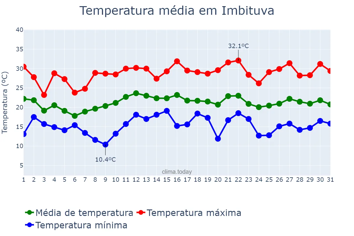 Temperatura em dezembro em Imbituva, PR, BR