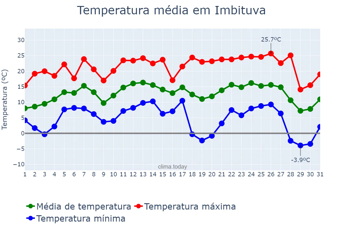 Temperatura em julho em Imbituva, PR, BR