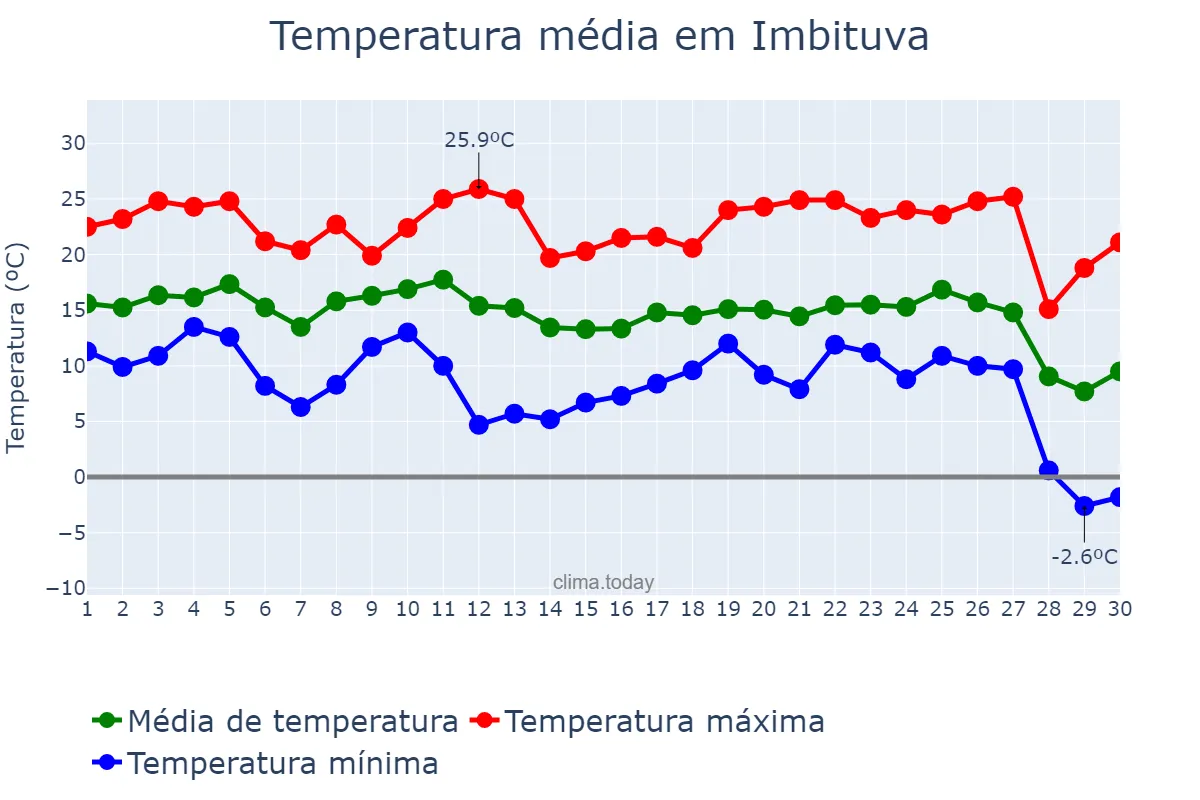 Temperatura em junho em Imbituva, PR, BR