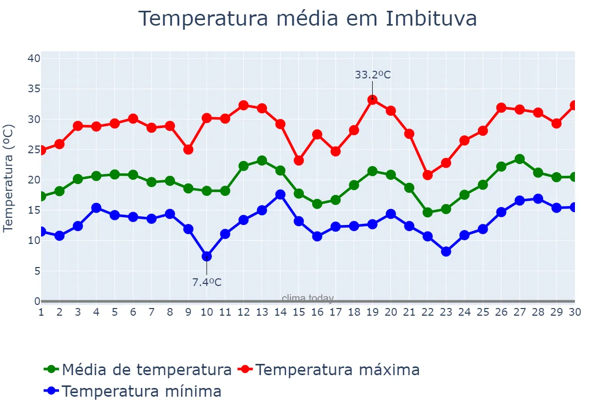 Temperatura em setembro em Imbituva, PR, BR