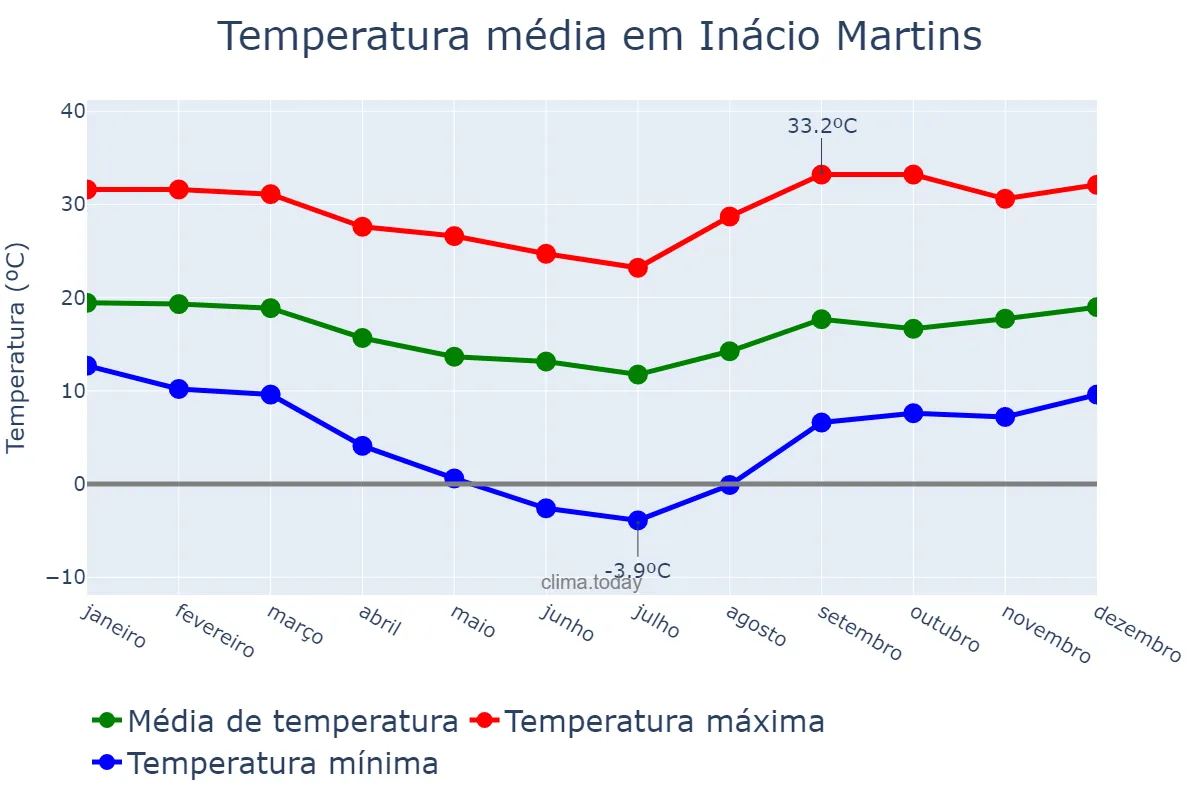 Temperatura anual em Inácio Martins, PR, BR