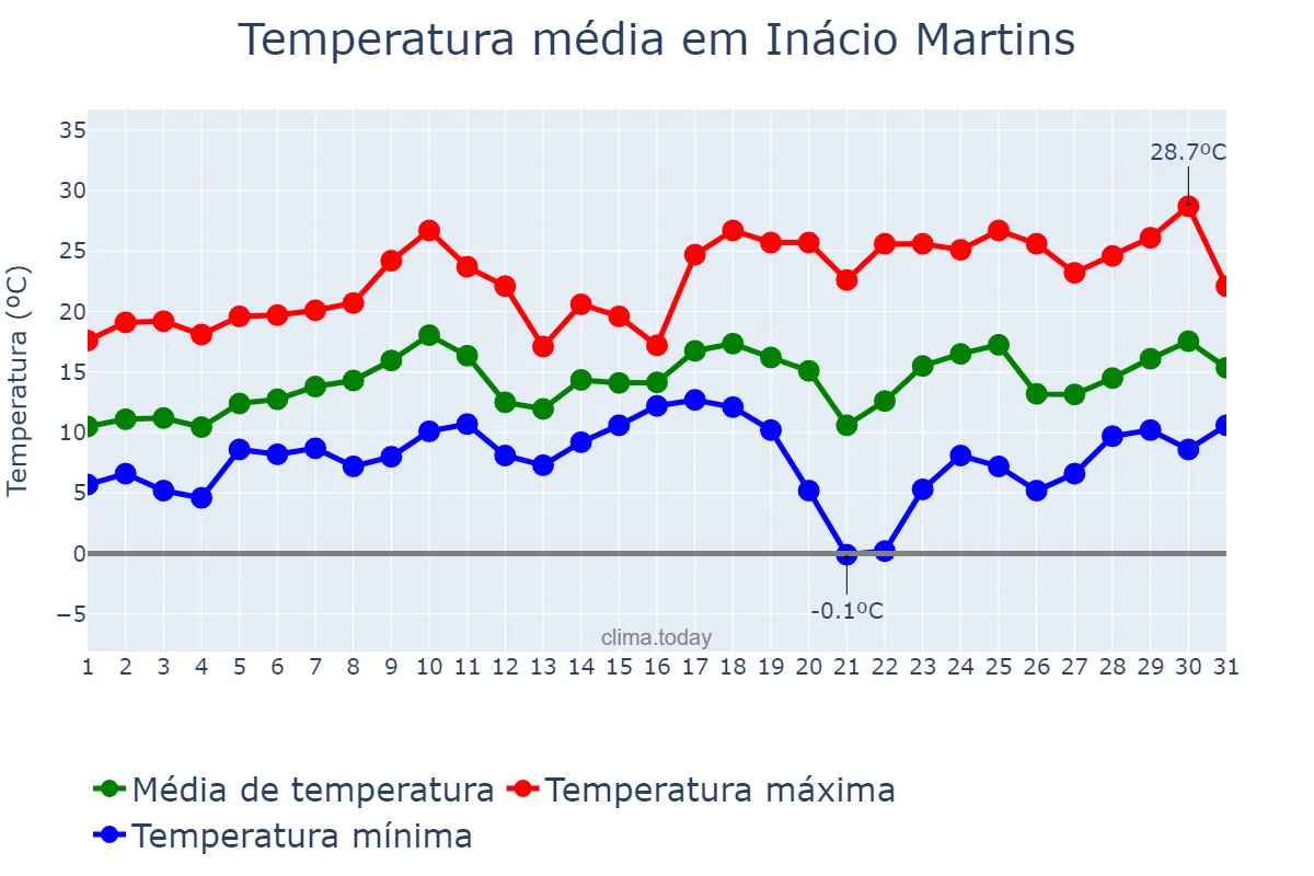 Temperatura em agosto em Inácio Martins, PR, BR