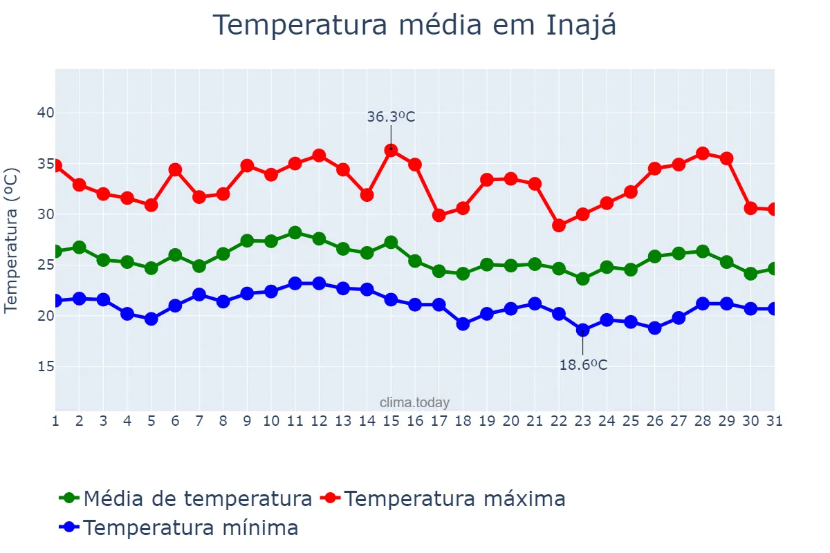 Temperatura em janeiro em Inajá, PR, BR
