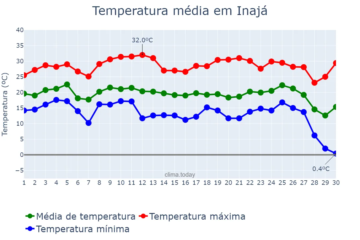 Temperatura em junho em Inajá, PR, BR