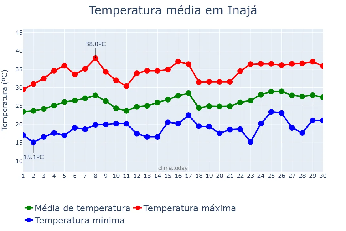Temperatura em novembro em Inajá, PR, BR