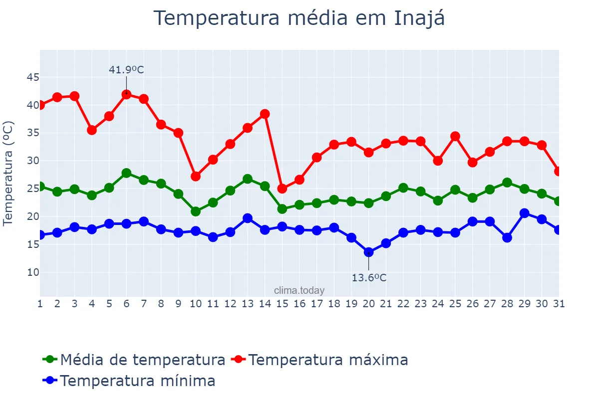 Temperatura em outubro em Inajá, PR, BR
