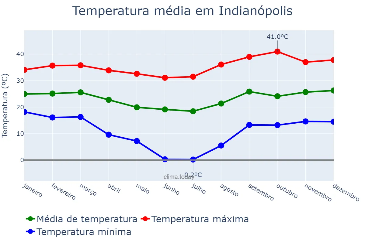 Temperatura anual em Indianópolis, PR, BR