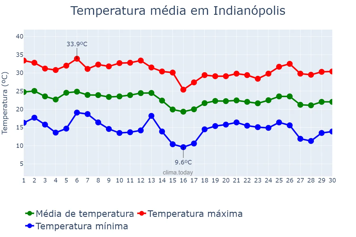 Temperatura em abril em Indianópolis, PR, BR