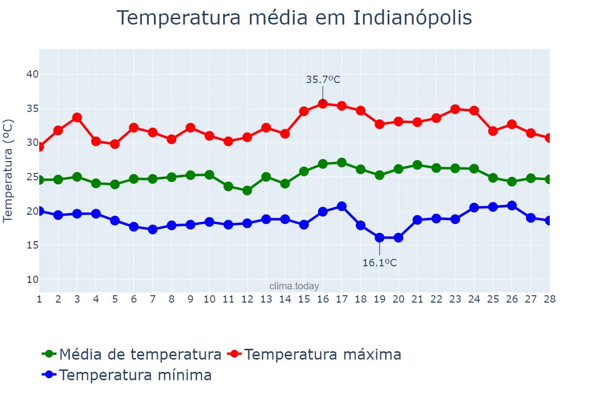 Temperatura em fevereiro em Indianópolis, PR, BR