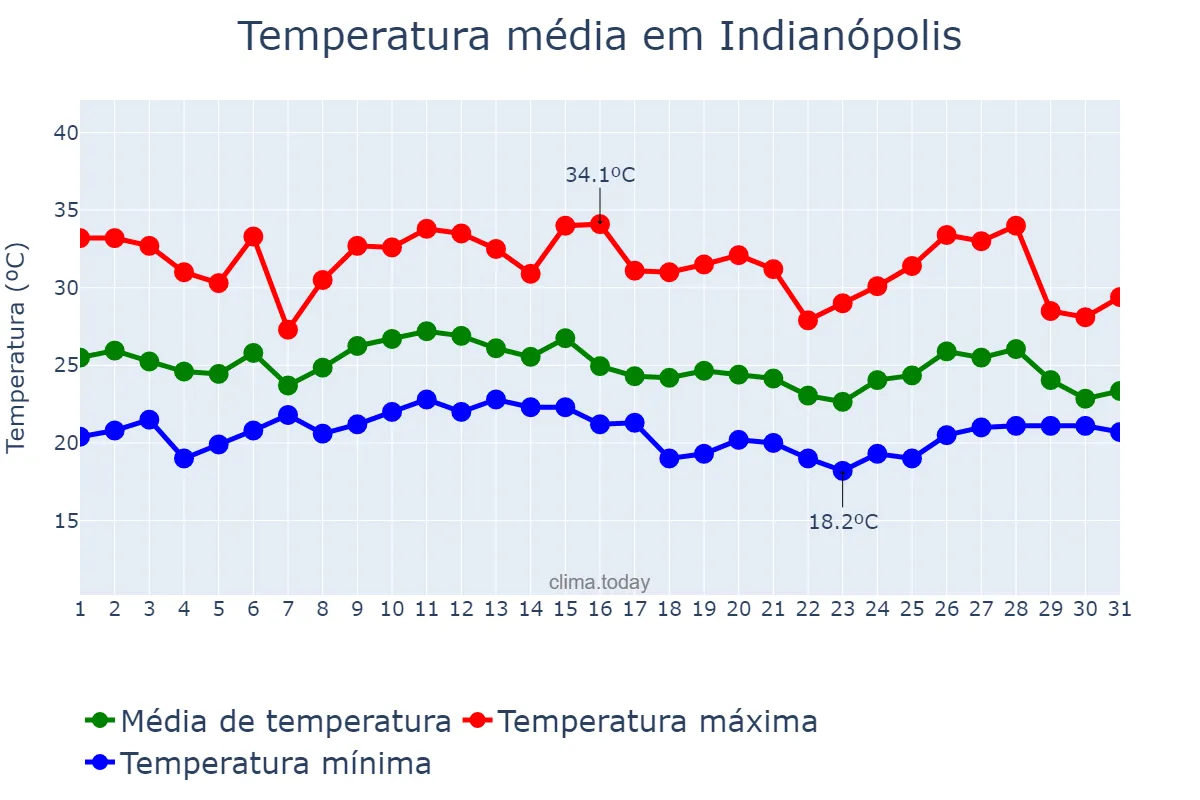Temperatura em janeiro em Indianópolis, PR, BR
