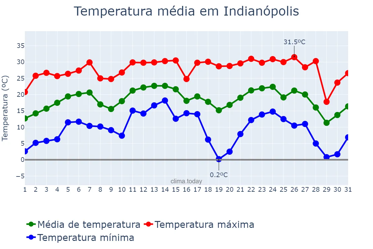 Temperatura em julho em Indianópolis, PR, BR