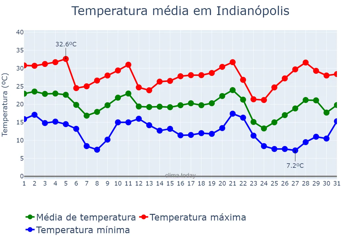 Temperatura em maio em Indianópolis, PR, BR