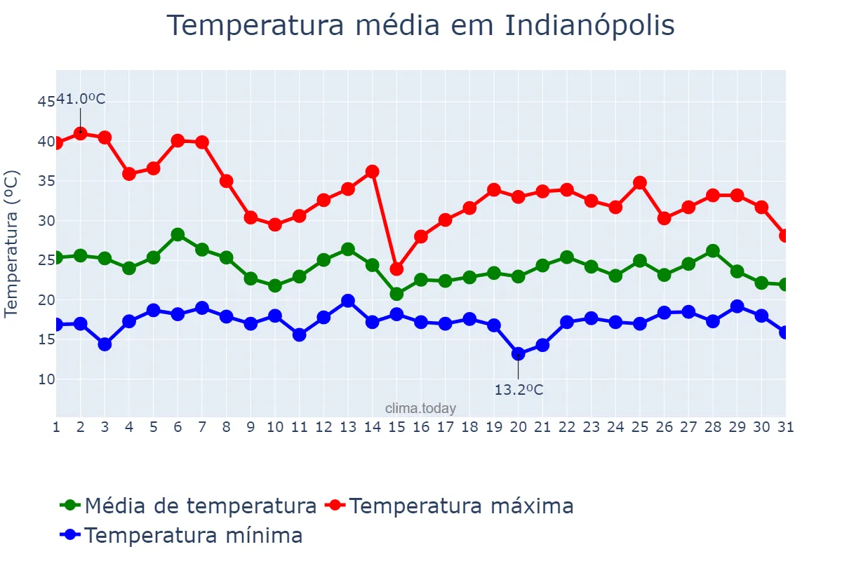 Temperatura em outubro em Indianópolis, PR, BR