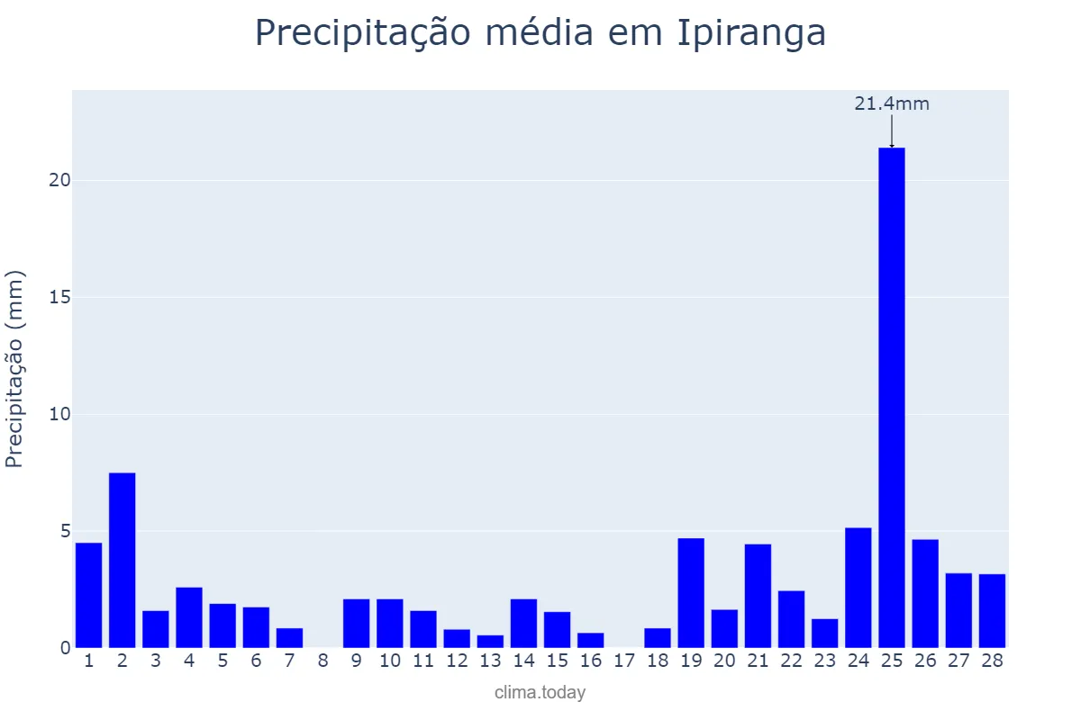 Precipitação em fevereiro em Ipiranga, PR, BR