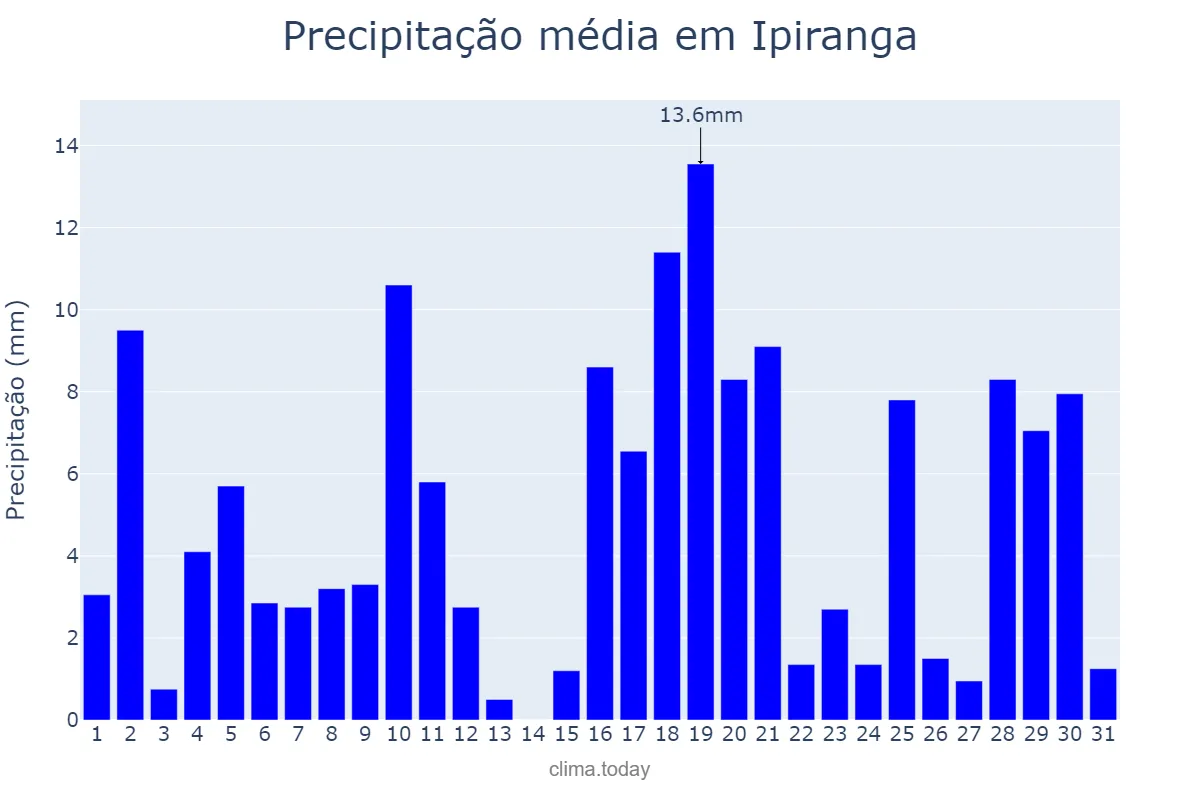 Precipitação em janeiro em Ipiranga, PR, BR