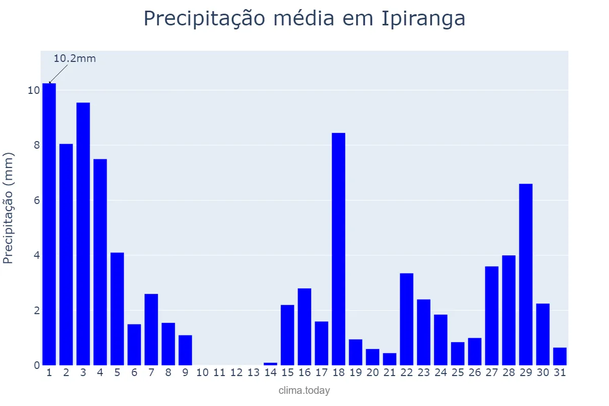 Precipitação em marco em Ipiranga, PR, BR