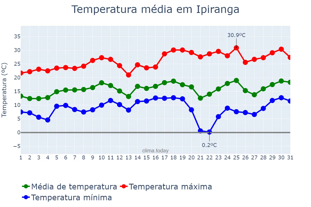 Temperatura em agosto em Ipiranga, PR, BR