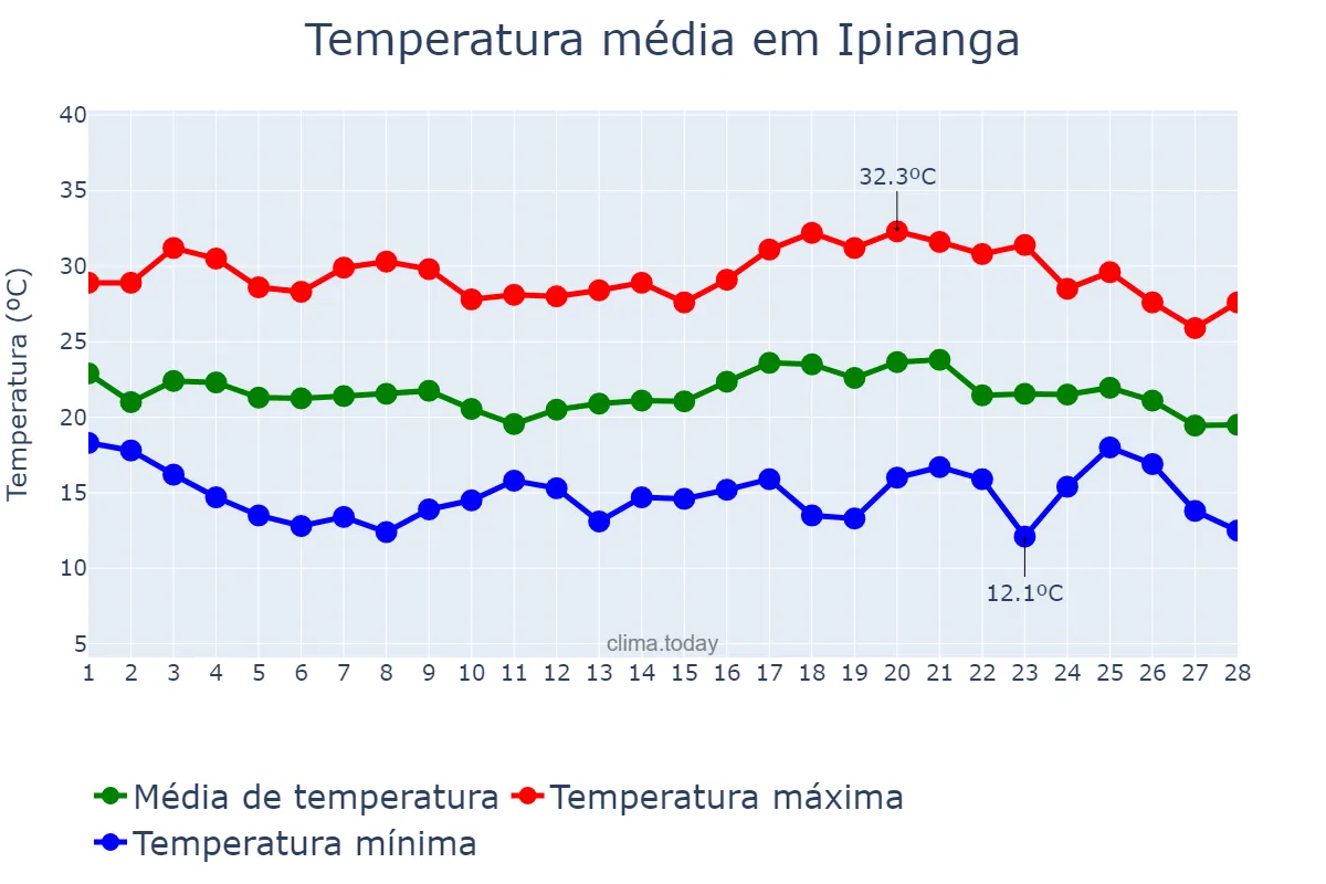 Temperatura em fevereiro em Ipiranga, PR, BR