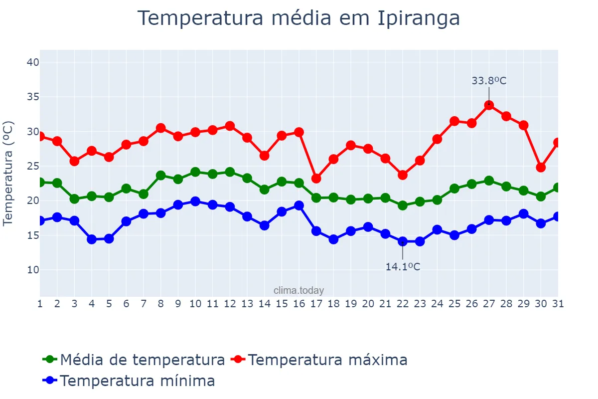 Temperatura em janeiro em Ipiranga, PR, BR