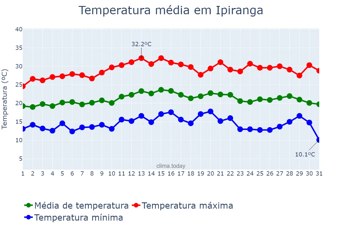 Temperatura em marco em Ipiranga, PR, BR