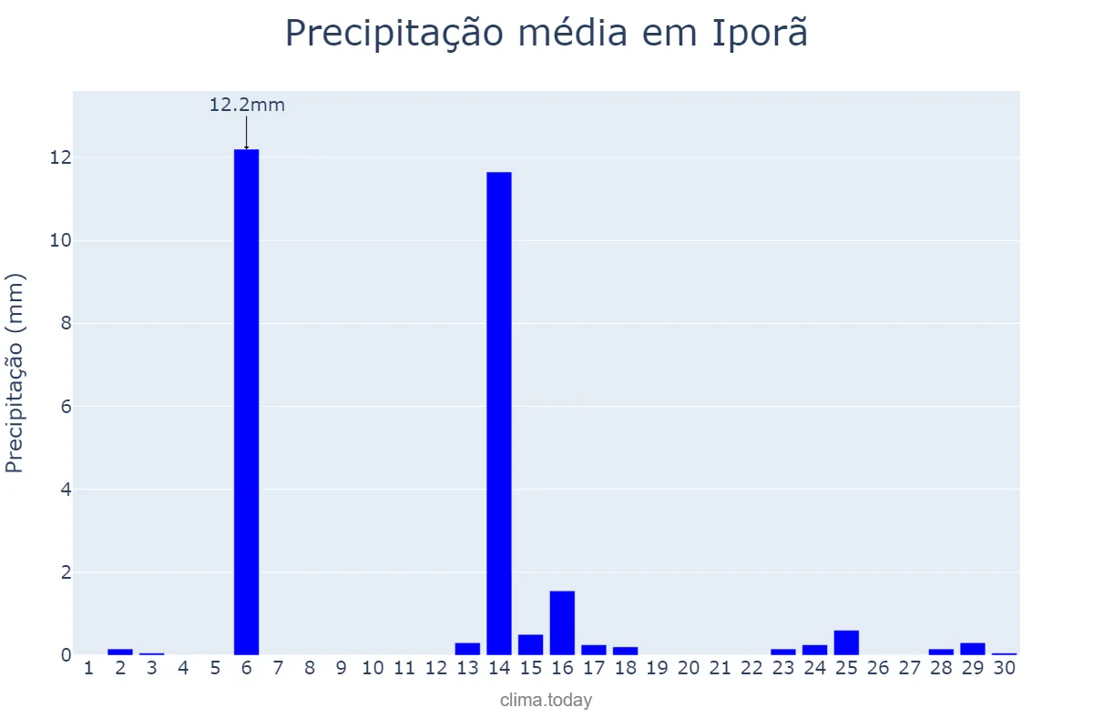 Precipitação em abril em Iporã, PR, BR