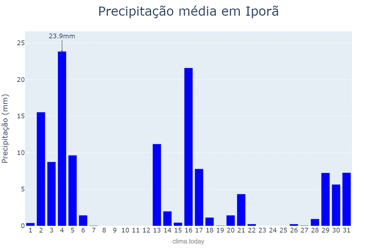 Precipitação em dezembro em Iporã, PR, BR
