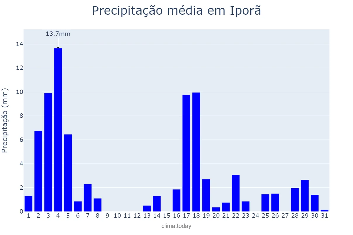 Precipitação em marco em Iporã, PR, BR