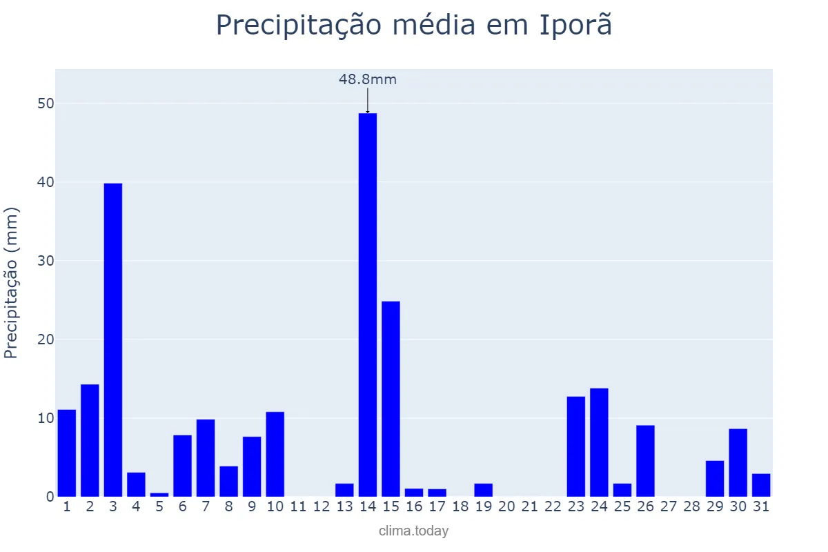 Precipitação em outubro em Iporã, PR, BR