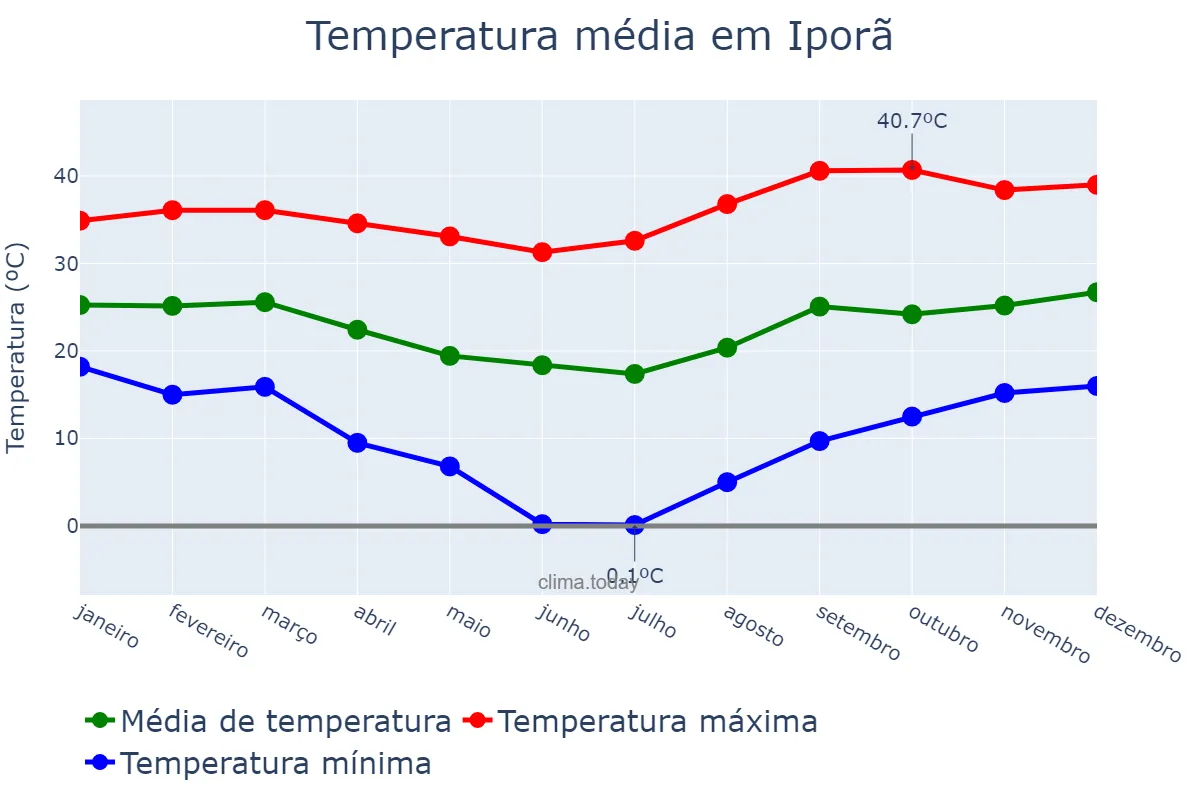 Temperatura anual em Iporã, PR, BR