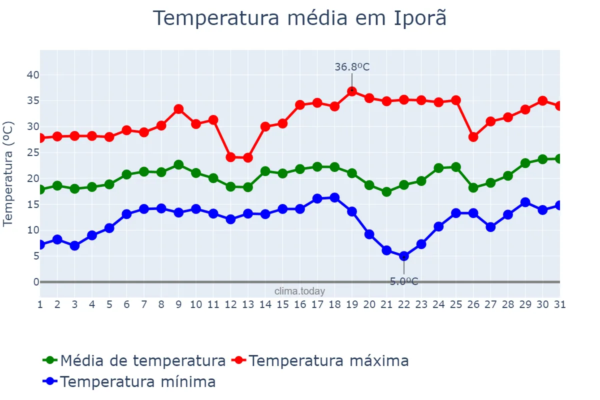 Temperatura em agosto em Iporã, PR, BR