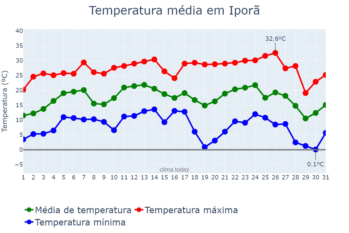 Temperatura em julho em Iporã, PR, BR