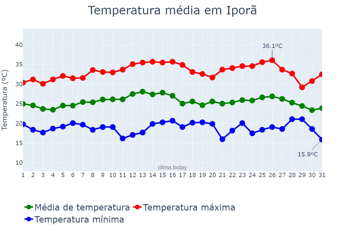 Temperatura em marco em Iporã, PR, BR
