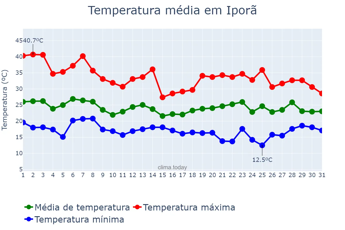 Temperatura em outubro em Iporã, PR, BR