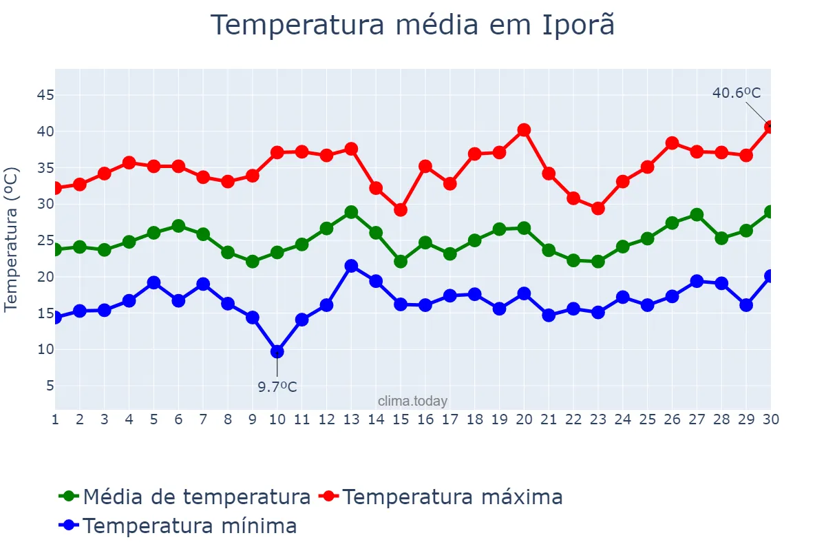 Temperatura em setembro em Iporã, PR, BR