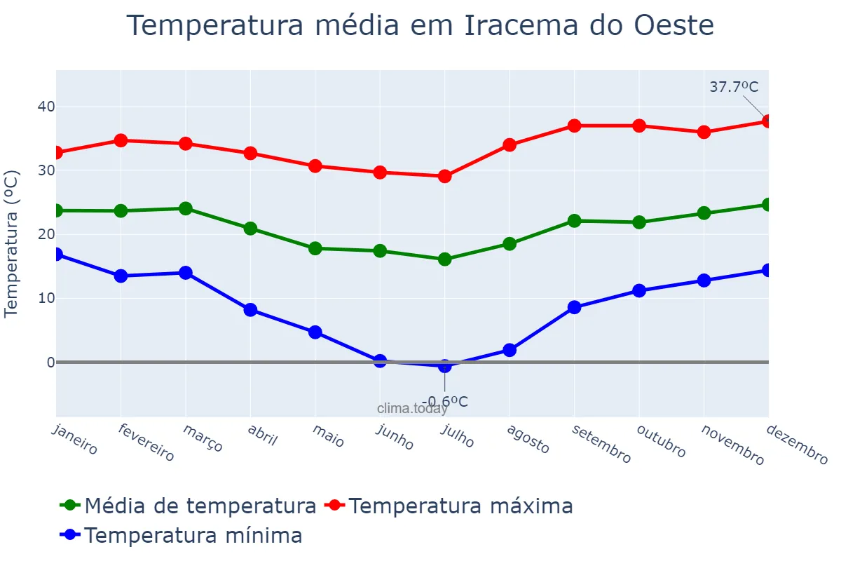Temperatura anual em Iracema do Oeste, PR, BR