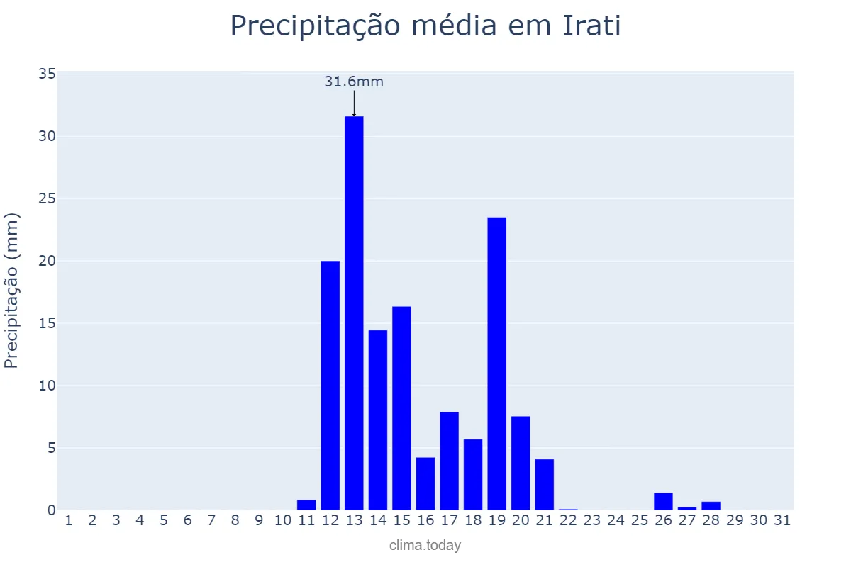 Precipitação em agosto em Irati, PR, BR