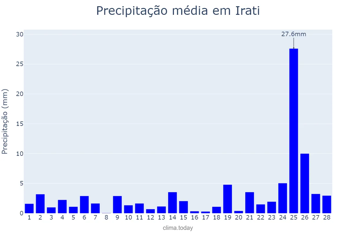 Precipitação em fevereiro em Irati, PR, BR