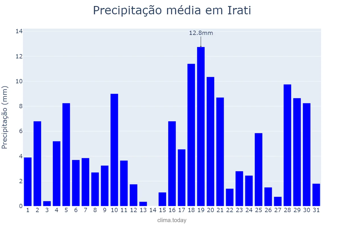 Precipitação em janeiro em Irati, PR, BR