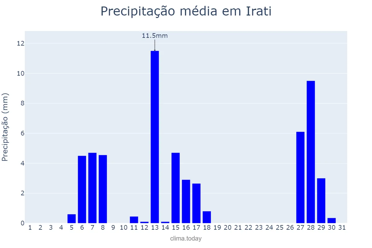 Precipitação em julho em Irati, PR, BR