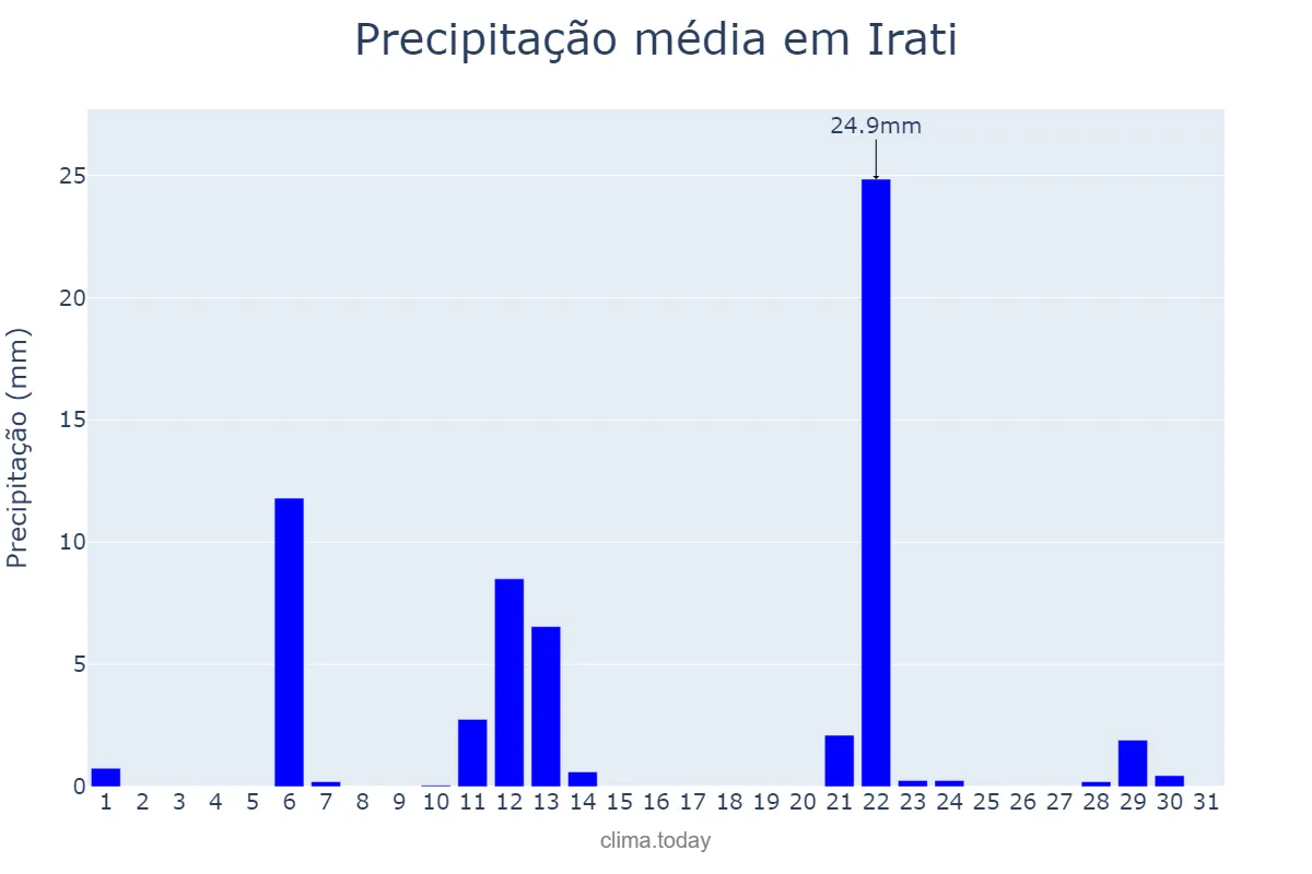 Precipitação em maio em Irati, PR, BR